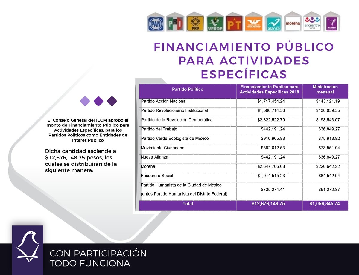 ¿Cuánto dinero recibirán los partidos políticos?