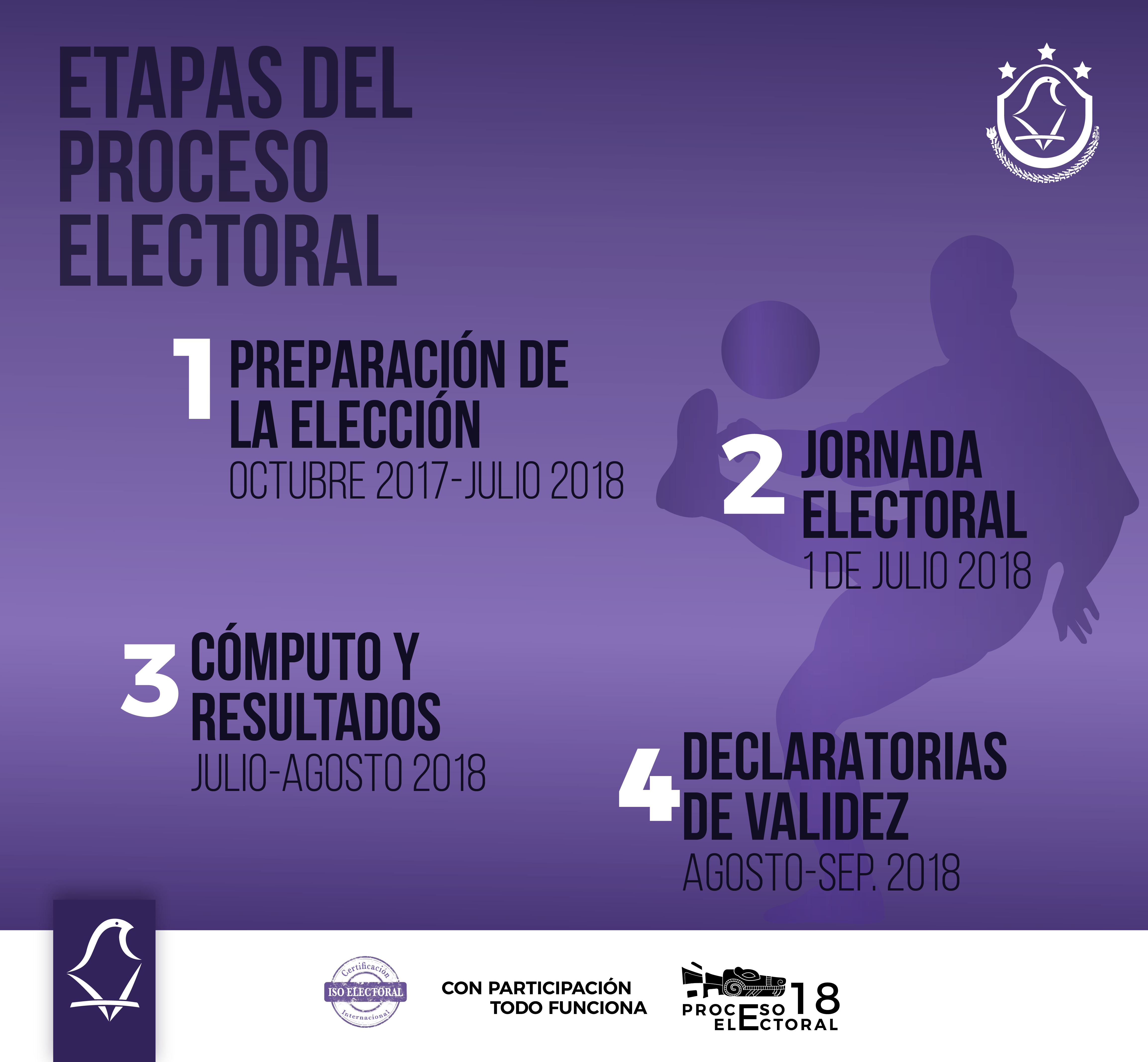 Las etapas de un Proceso Electoral