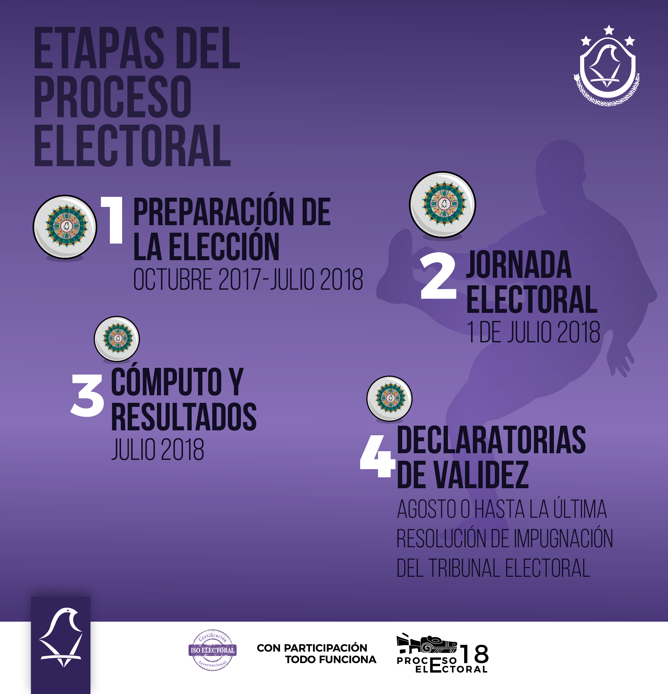 ¿Cuántas etapas tiene el Proceso Electoral?